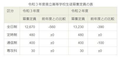 【高校受験2021】福島県立高入試、全日制募集定員は前年度比560人減-–-リセマム