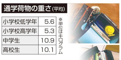 通学荷物-中学生は平均10キロ超-小学校低学年は体重の４分の１-重さ「負担」が９割に-｜-熊本日日新聞-–-kiji.is