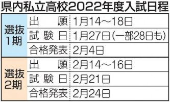 私立高選抜１期-入試は１月２７日-県私学協会が２２年度日程発表-–-47news