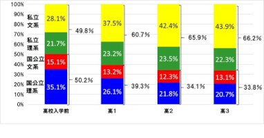 【大学受験】国公立大学進学のカギは早期スタート、東進生の進学先を調査-–-リセマム