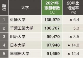 最新！「志願者数が多い大学」ランキングトップ50（東洋経済オンライン）-–-yahoo!ニュース-–-yahoo!ニュース