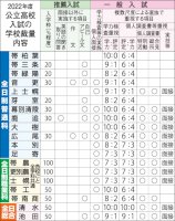 管内の推薦入試は１４校、学校裁量問題は廃止-２２年度高校入試（十勝毎日新聞）-–-kachimai.jp