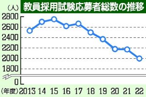 教員試験応募者が過去10年で最少に-「働き方改革が必要」指摘も｜県内主要,社会,政治行政｜下野新聞「soon」ニュース｜下野新聞-soon(スーン)-–-下野新聞