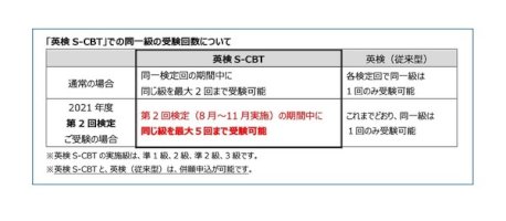 「英検s-cbt」第2回検定、同一級の受験回数増加キャンペーン-–-リセマム