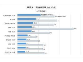 【大学合格者ランキング＊「現役」進学率編】-東大トップは筑波大附駒場-日比谷、横浜翠嵐など公立高も伸びる（朝日新聞edua）-–-yahoo!ニュース-–-yahoo!ニュース