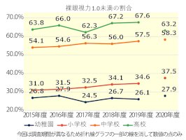 コロナ禍の生活影響か-子供の視力低下と肥満傾向進む-–-教育新聞