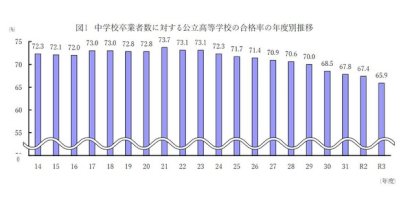 【高校受験2021】北海道公立高入試、平均点は学校裁量問題で10点上昇-–-リセマム