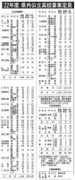 来春高校入試の募集定員決まる-全日制５７人減の７０３６人-–-秋田魁新報