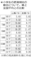 山梨の子どもは肥満傾向、８歳男子の割合は全国最多…「休校で運動量減った影響も」-–-読売新聞