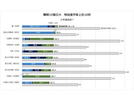 【大学合格者ランキング「現役」進学率編】-難関10国立大首位は灘、2位は筑波大附駒場-全10大学に現役進学者いる高校は？（朝日新聞edua）-–-yahoo!ニュース