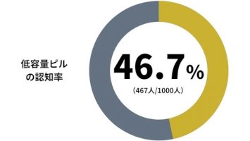 1000人に聞いた！コンドーム以外の避妊方法ってどれくらい知ってる？【避妊リングや避妊シールなどの認知率や使用率を徹底調査！】-–-ニコニコニュース