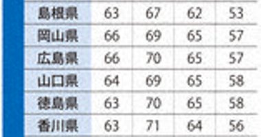 全国学力テスト-情報の応用・表現力に課題-–-毎日新聞