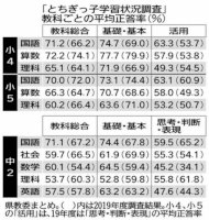 ４教科で想定下回る-栃木県版学力テスト-アンケートで中２の半数「ゲーム２時間以上」｜社会｜下野新聞「soon」ニュース｜下野新聞-soon(スーン)-–-下野新聞