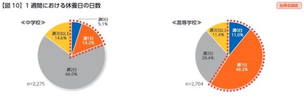 運動部活動の休養日「週2日未満」中学2割、高校6割-–-リセマム