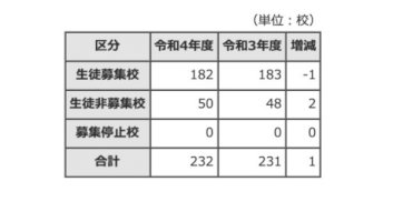 【高校受験2022】東京都内私立高、全日制182校で3万7,265人募集-–-リセマム