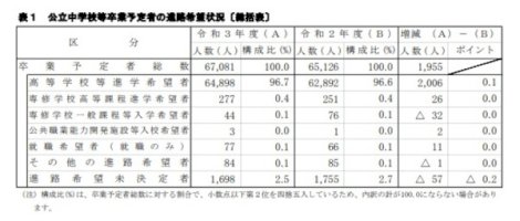 【高校受験2022】神奈川県進路希望調査（10/20時点）横浜翠嵐3.0倍-–-リセマム