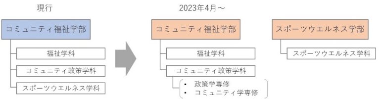 スポーツウエルネス学部を計画-立教大が2023年4月に開設予定-–-オーヴォ