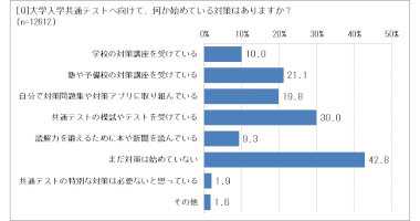 大学受験に関する意識調査、10月時点で高校2年生の6割超が大学入学共通テスト対策を実施【河合塾調査】-–-edtechzine（エドテックジン）