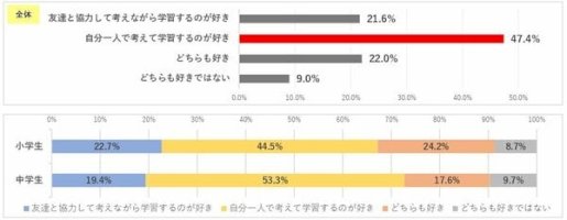 【アンケート結果】子どもの「好き」に関するアンケート調査／小学生の約8割(794％)、家の人がいる居間などで学習するのが好きと回答-–-wwwfnn.jp