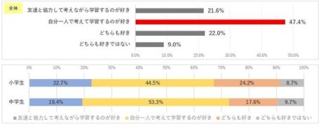 小学生の8割、家の人がいる居間等で学習することが好き-–-リセマム