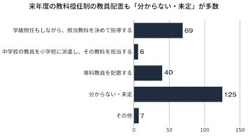 小学校教員に聞く（下）-高学年の教科担任制の難しさ-–-教育新聞