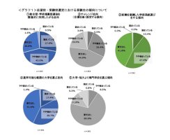 【大学受験2022】入試緩和でチャレンジ志向強まる…コロナ禍で学部選びに変化も-–-リセマム