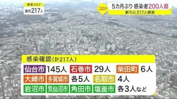 ５カ月ぶり感染者２００人超-宮城で新たに２１７人感染-仙台市内の小学校、柴田町の小中学校でクラスター-–-wwwfnn.jp