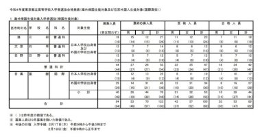 【高校受験2022】東京都立高校帰国生対象入試、国際は44人合格-–-リセマム